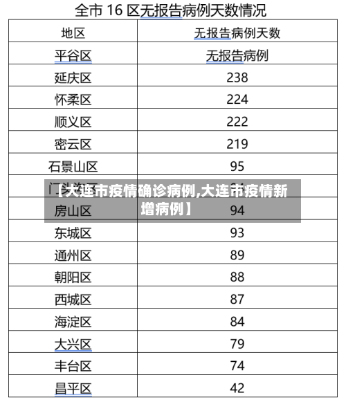 【大连市疫情确诊病例,大连市疫情新增病例】-第2张图片