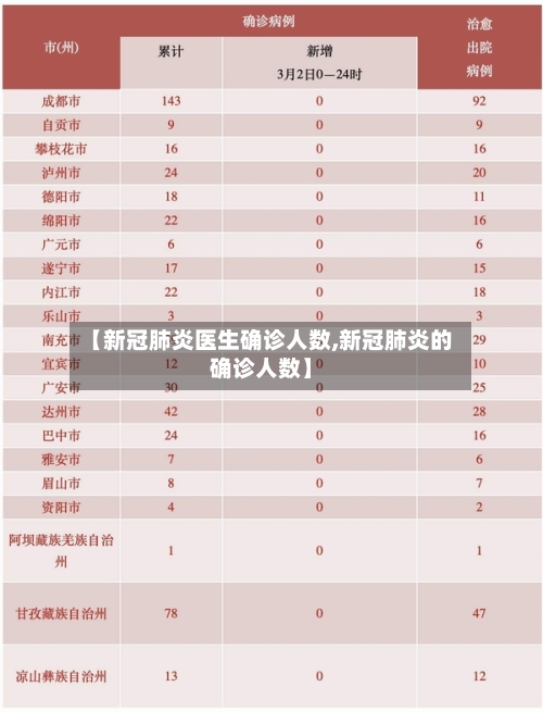【新冠肺炎医生确诊人数,新冠肺炎的确诊人数】-第3张图片