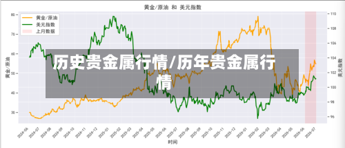 历史贵金属行情/历年贵金属行情