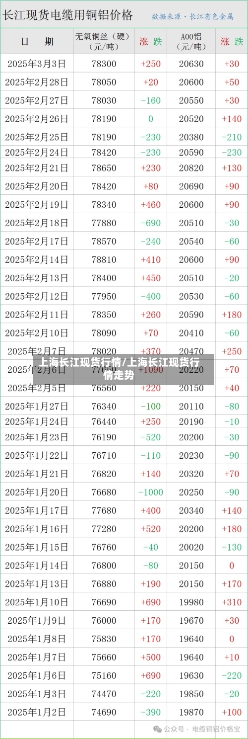 上海长江现货行情/上海长江现货行情走势