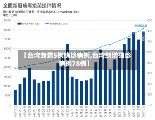 【台湾新增5例确诊病例,台湾新增确诊病例78例】-第1张图片