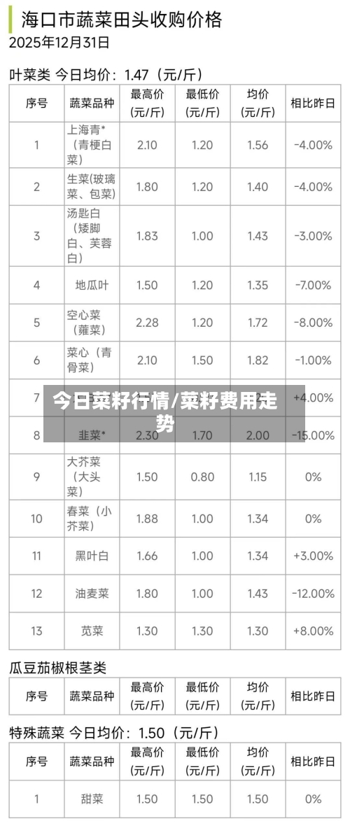 今日菜籽行情/菜籽费用走势-第2张图片