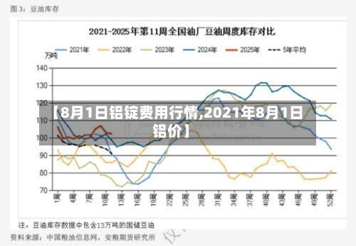 【8月1日铝锭费用行情,2021年8月1日铝价】