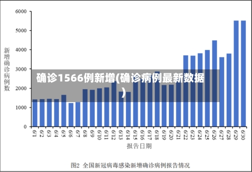 确诊1566例新增(确诊病例最新数据)