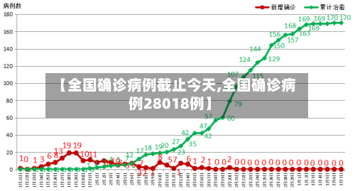 【全国确诊病例截止今天,全国确诊病例28018例】