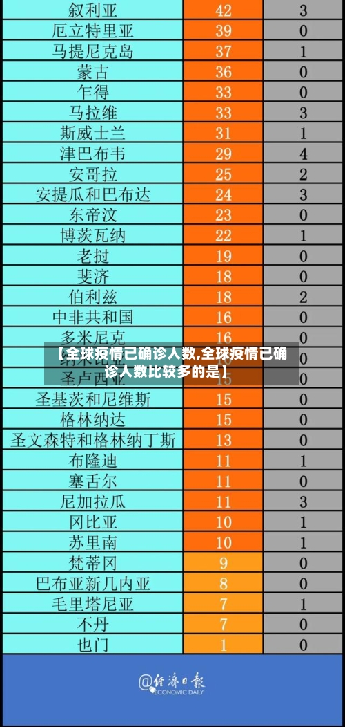 【全球疫情已确诊人数,全球疫情已确诊人数比较多的是】-第3张图片