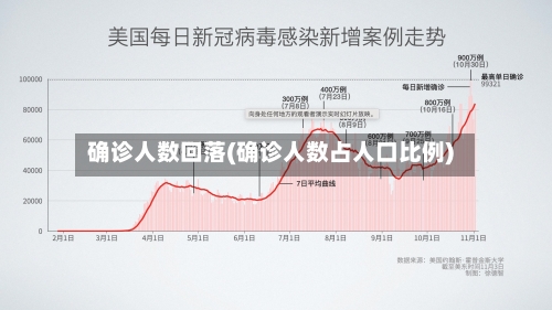 确诊人数回落(确诊人数占人口比例)