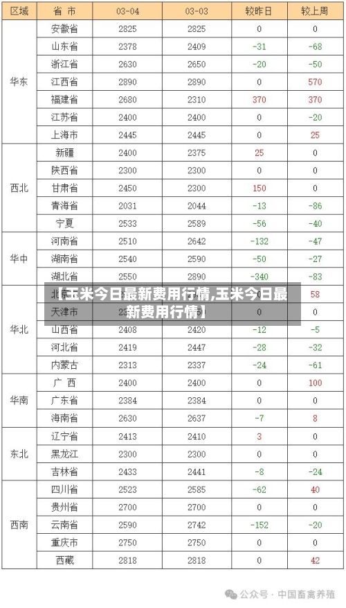 【玉米今日最新费用行情,玉米今日最新费用行情】-第3张图片