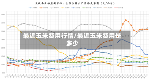 最近玉米费用行情/最近玉米费用是多少-第1张图片