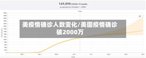 美疫情确诊人数变化/美国疫情确诊破2000万