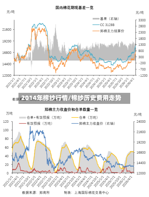 2014年棉纱行情/棉纱历史费用走势