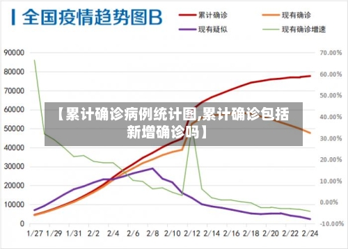 【累计确诊病例统计图,累计确诊包括新增确诊吗】