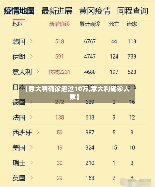 【意大利确诊超过10万,意大利确诊人数】-第2张图片