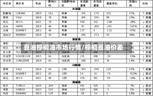 豆油棕榈油市场行情/棕榈豆油价差