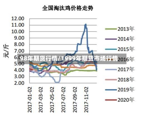 98年期货行情/1999年期货市场行情