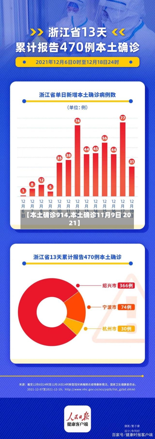 【本土确诊914,本土确诊11月9日 2021】-第3张图片