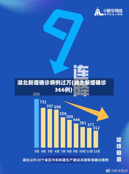 湖北新增确诊病例过万(湖北新增确诊366例)