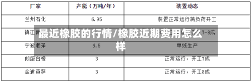 最近橡胶的行情/橡胶近期费用怎么样