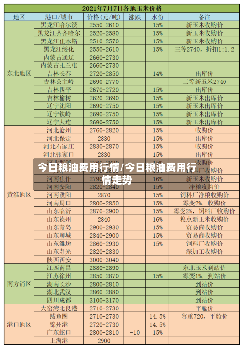今日粮油费用行情/今日粮油费用行情走势-第2张图片