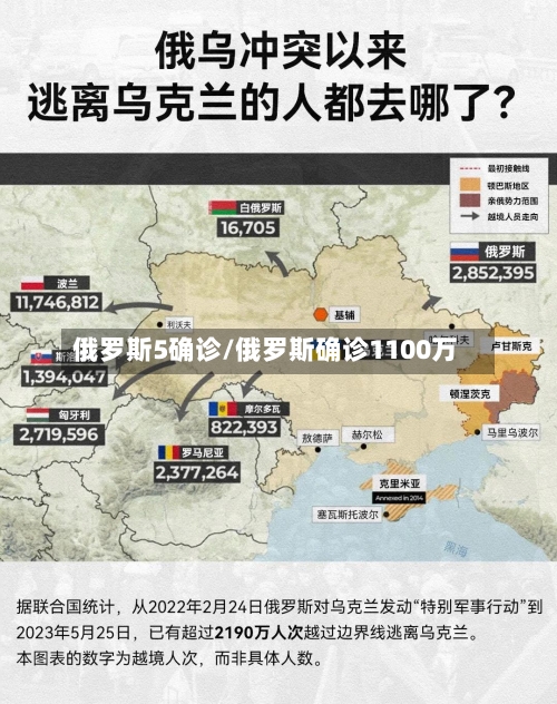 俄罗斯5确诊/俄罗斯确诊1100万-第2张图片