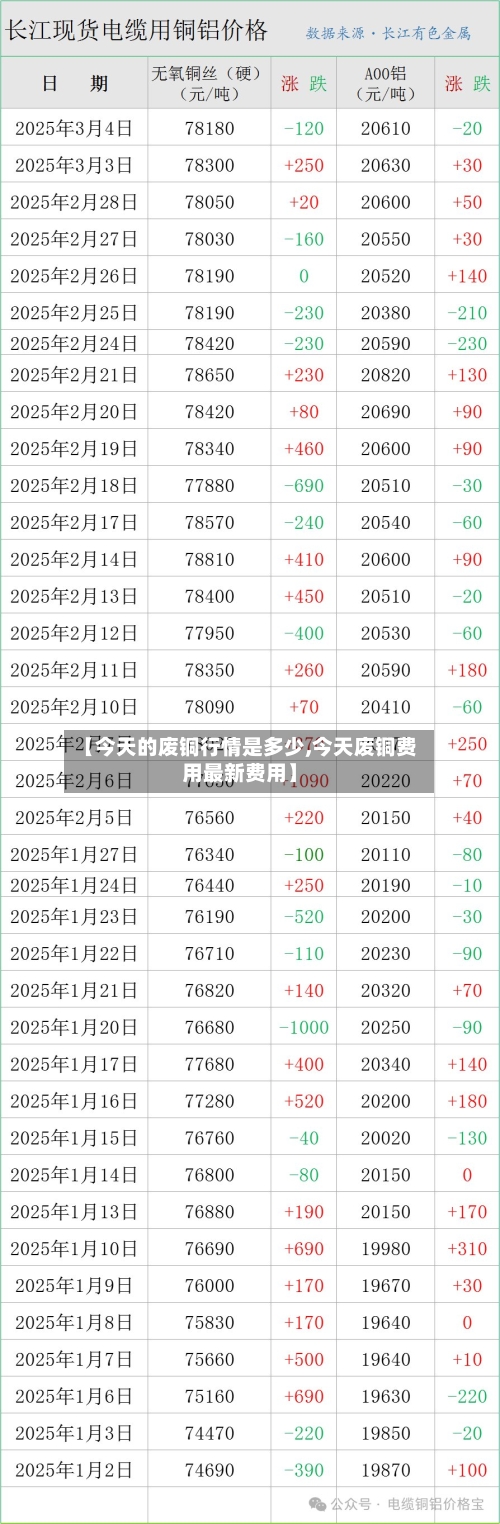 【今天的废铜行情是多少,今天废铜费用最新费用】