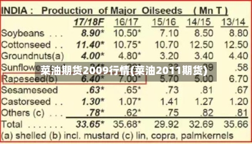 菜油期货2009行情(菜油2011期货)-第3张图片