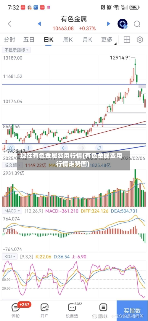 现在有色金属费用行情(有色金属费用行情走势图)